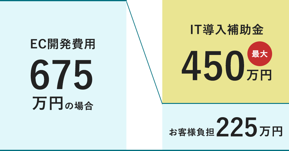 発注額が675万円の場合、IT導入補助金の最大額である450万円が補助金で補え、お客様負担は225万円となります。